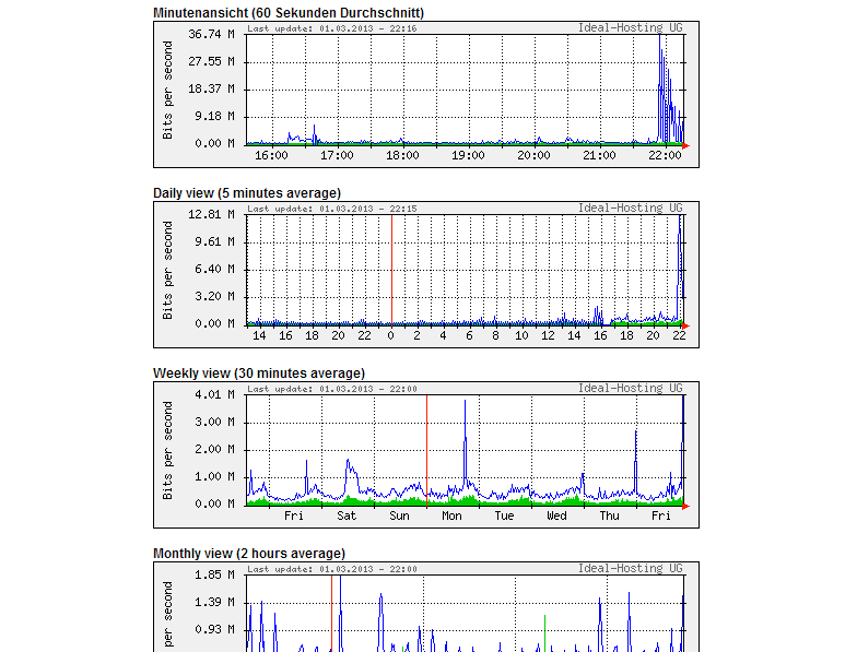 See the last days/weeks/month traffic of a server on one page